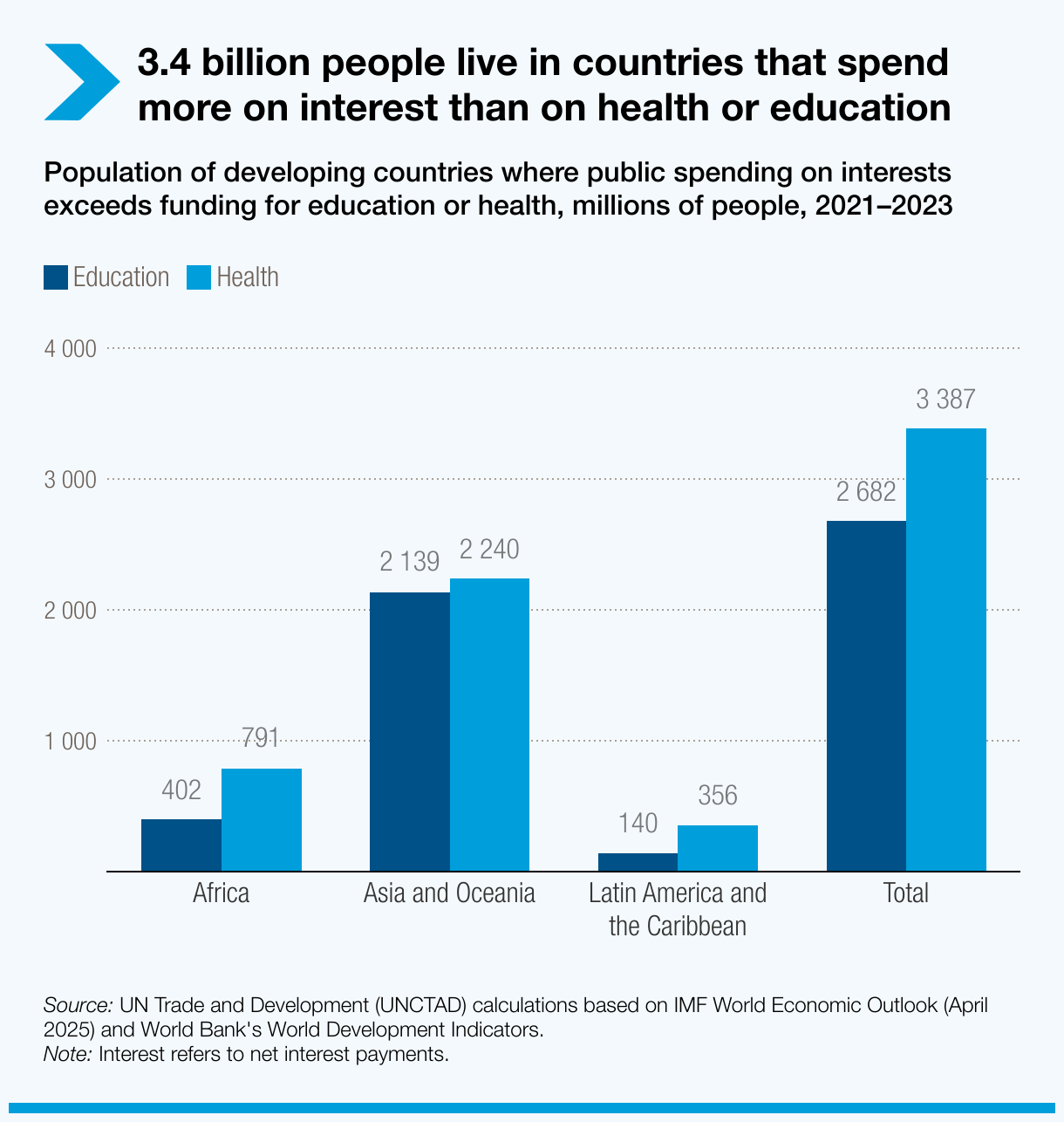 3.4-billion-people-live-in-countries-that-spend-more-on-interest-than-on-health-or-education